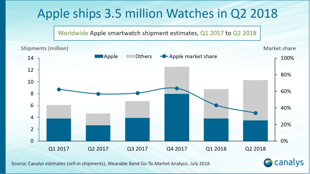 Apple Watch ventes deuxieme trimestre